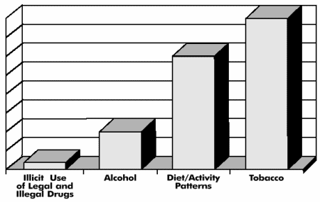 Causes of Preventable Deaths